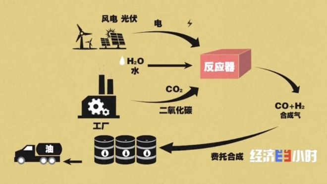 液態陽光 清潔能源新星，助力藍天與風電協同發展